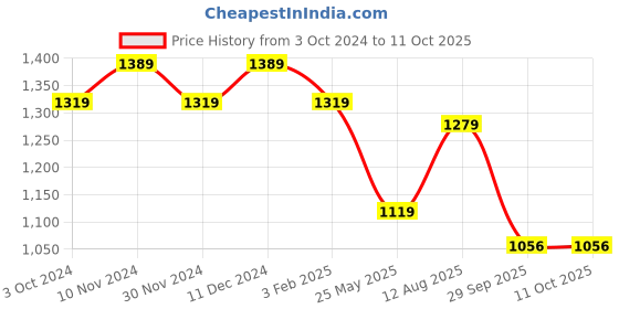 tatacliq.com Satrani Black Silk Floral Print Saree With Unstitched Blouse satrani Price History Graph from 3 Oct 2024 to 11 Oct 2025