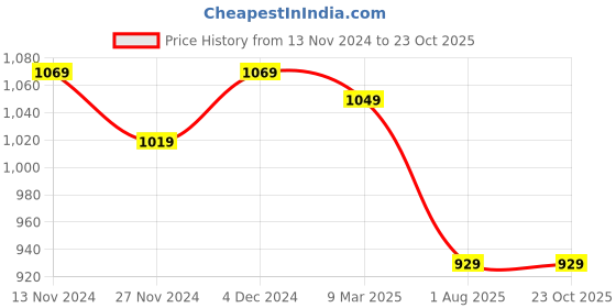 tatacliq.com Satrani Black Silk Printed Saree With Unstitched Blouse satrani Price History Graph from 13 Nov 2024 to 22 Oct 2025