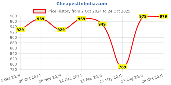 tatacliq.com Satrani Black Silk Woven Saree With Unstitched Blouse satrani Price History Graph from 2 Oct 2024 to 23 Oct 2025