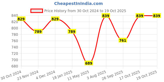 tatacliq.com Satrani Black Silk Woven Saree With Unstitched Blouse satrani Price History Graph from 30 Oct 2024 to 18 Oct 2025