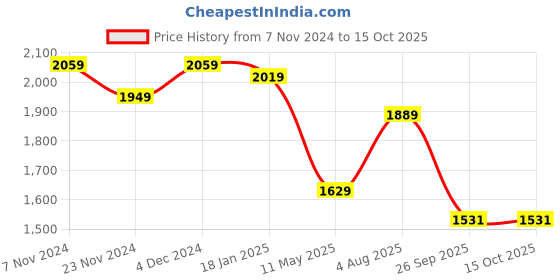 tatacliq.com Satrani Black Silk Woven Saree With Unstitched Blouse satrani Price History Graph from 7 Nov 2024 to 15 Oct 2025