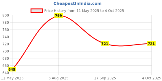 tatacliq.com Satrani Black Silk Woven Saree With Unstitched Blouse satrani Price History Graph from 11 May 2025 to 4 Oct 2025