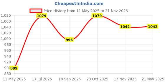 tatacliq.com Satrani Black Silk Woven Saree With Unstitched Blouse satrani Price History Graph from 11 May 2025 to 20 Nov 2025