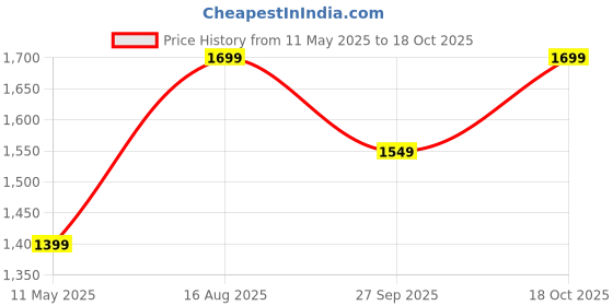 tatacliq.com Satrani Black Silk Woven Saree With Unstitched Blouse satrani Price History Graph from 11 May 2025 to 18 Oct 2025
