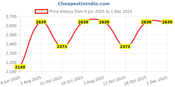 tatacliq.com Satrani Black Silk Woven Saree With Unstitched Blouse satrani Price History Graph from 6 Jun 2025 to 1 Dec 2025