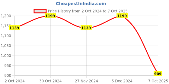tatacliq.com Satrani Black Striped Saree With Unstitched Blouse satrani Price History Graph from 2 Oct 2024 to 7 Oct 2025