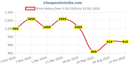 tatacliq.com Satrani Black Woven Saree With Unstitched Blouse satrani Price History Graph from 3 Oct 2024 to 14 Oct 2025