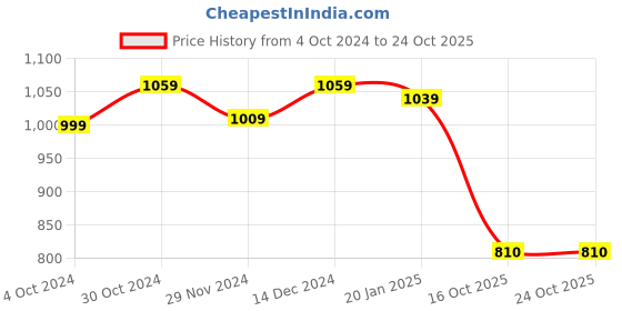 tatacliq.com Satrani Black Woven Saree With Unstitched Blouse satrani Price History Graph from 4 Oct 2024 to 23 Oct 2025