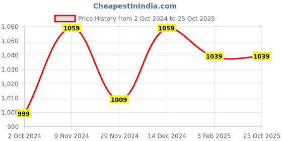 tatacliq.com Satrani Black Woven Saree With Unstitched Blouse satrani Price History Graph from 2 Oct 2024 to 25 Oct 2025