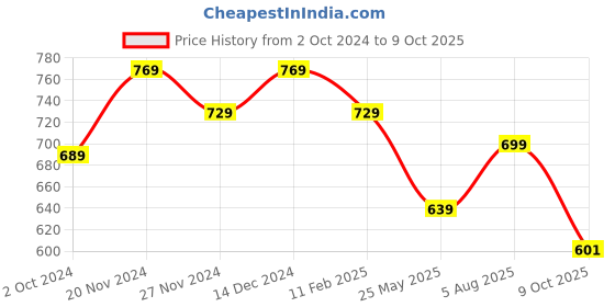tatacliq.com Satrani Black Woven Saree With Unstitched Blouse satrani Price History Graph from 2 Oct 2024 to 9 Oct 2025