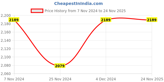 tatacliq.com Satrani Black Woven Saree With Unstitched Blouse satrani Price History Graph from 7 Nov 2024 to 24 Nov 2025