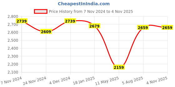 tatacliq.com Satrani Black Woven Saree With Unstitched Blouse satrani Price History Graph from 7 Nov 2024 to 4 Nov 2025