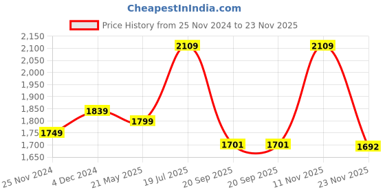 tatacliq.com Satrani Black Woven Saree With Unstitched Blouse satrani Price History Graph from 25 Nov 2024 to 23 Nov 2025