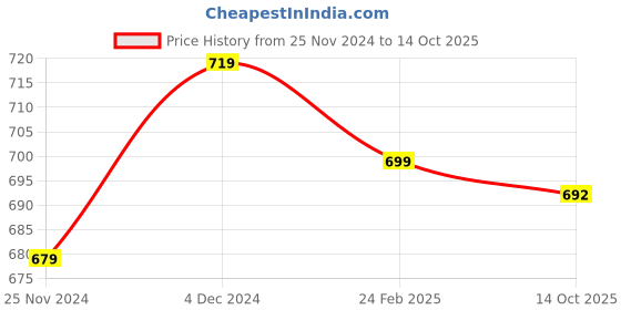 tatacliq.com Satrani Black Woven Saree With Unstitched Blouse satrani Price History Graph from 25 Nov 2024 to 14 Oct 2025