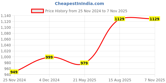 tatacliq.com Satrani Black Woven Saree With Unstitched Blouse satrani Price History Graph from 25 Nov 2024 to 6 Nov 2025