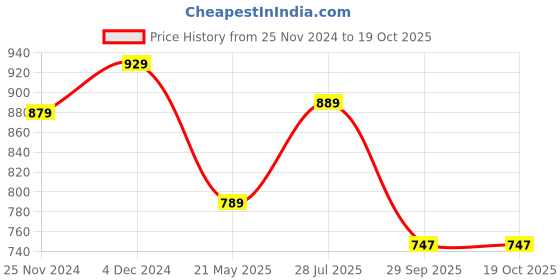 tatacliq.com Satrani Black Woven Saree With Unstitched Blouse satrani Price History Graph from 25 Nov 2024 to 18 Oct 2025