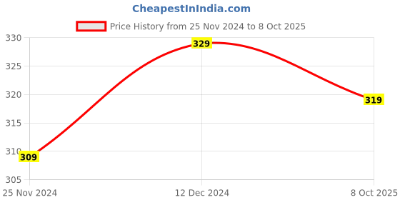 tatacliq.com Satrani Black Zari Work Dupatta satrani Price History Graph from 25 Nov 2024 to 8 Oct 2025