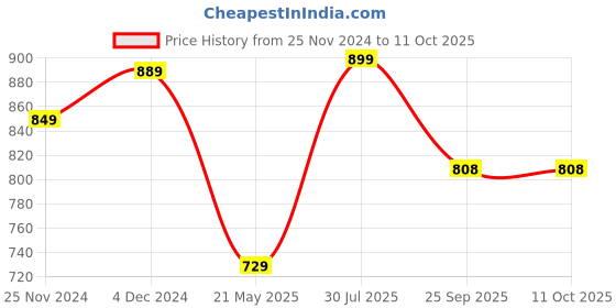 tatacliq.com Satrani Black Zari Work Saree With Unstitched Blouse satrani Price History Graph from 25 Nov 2024 to 11 Oct 2025