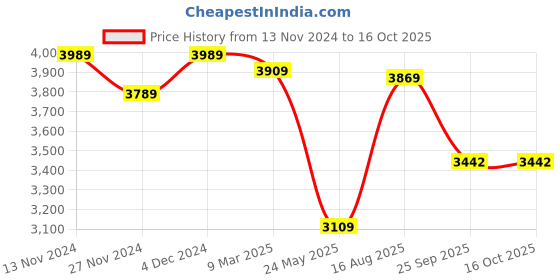 tatacliq.com Satrani Blue & Beige Embroidered Saree With Unstitched Blouse satrani Price History Graph from 13 Nov 2024 to 15 Oct 2025