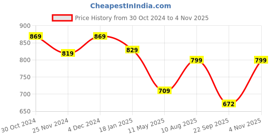 tatacliq.com Satrani Blue & Copper Woven Saree With Unstitched Blouse satrani Price History Graph from 30 Oct 2024 to 4 Nov 2025