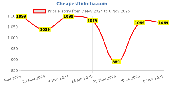 tatacliq.com Satrani Blue & Dark Blue Woven Saree With Unstitched Blouse satrani Price History Graph from 7 Nov 2024 to 6 Nov 2025