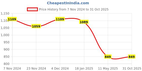 tatacliq.com Satrani Blue & Dark Pink Woven Saree With Unstitched Blouse satrani Price History Graph from 7 Nov 2024 to 31 Oct 2025