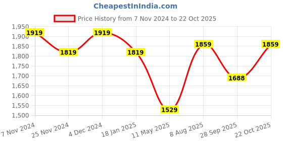 tatacliq.com Satrani Blue & Golden Silk Woven Saree With Unstitched Blouse satrani Price History Graph from 7 Nov 2024 to 22 Oct 2025