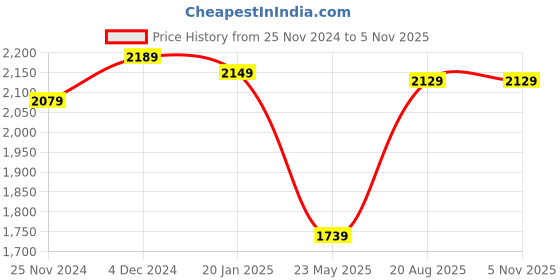 tatacliq.com Satrani Blue & Golden Silk Woven Saree With Unstitched Blouse satrani Price History Graph from 25 Nov 2024 to 3 Nov 2025
