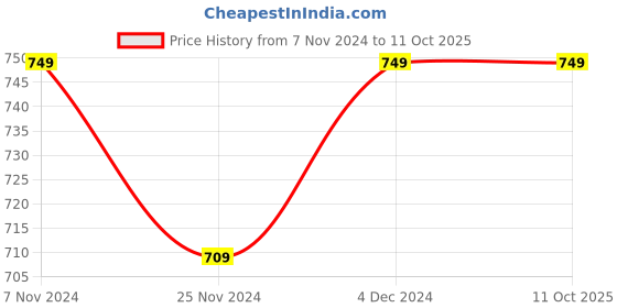 tatacliq.com Satrani Blue & Grey Printed Saree With Unstitched Blouse satrani Price History Graph from 7 Nov 2024 to 10 Oct 2025