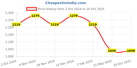 tatacliq.com Satrani Blue & Orange Cotton Printed Saree With Unstitched Blouse satrani Price History Graph from 2 Oct 2024 to 19 Oct 2025