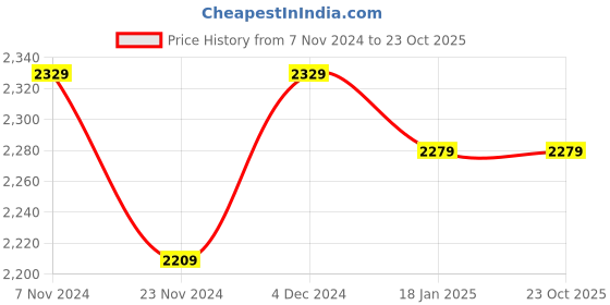tatacliq.com Satrani Blue & Pink Embroidered Saree With Unstitched Blouse satrani Price History Graph from 7 Nov 2024 to 23 Oct 2025