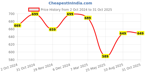 tatacliq.com Satrani Blue & Pink Printed Saree With Unstitched Blouse satrani Price History Graph from 2 Oct 2024 to 30 Oct 2025