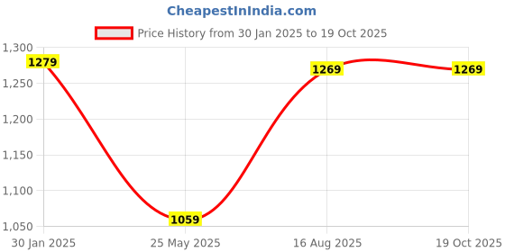 tatacliq.com Satrani Blue & Pink Printed Saree With Unstitched Blouse satrani Price History Graph from 30 Jan 2025 to 19 Oct 2025
