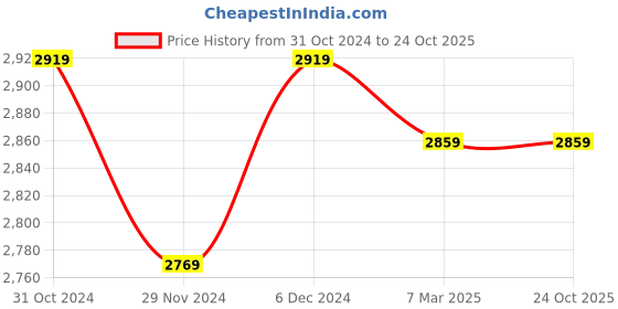 tatacliq.com Satrani Blue & Pink Silk Woven Saree With Unstitched Blouse satrani Price History Graph from 31 Oct 2024 to 23 Oct 2025