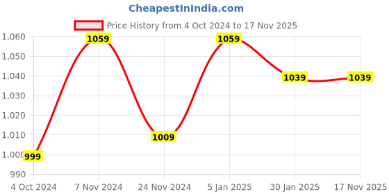 tatacliq.com Satrani Blue & Pink Woven Saree With Unstitched Blouse satrani Price History Graph from 4 Oct 2024 to 17 Nov 2025