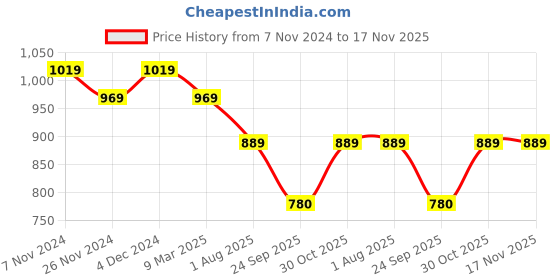 tatacliq.com Satrani Blue & Pink Woven Saree With Unstitched Blouse satrani Price History Graph from 7 Nov 2024 to 16 Nov 2025