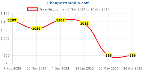 tatacliq.com Satrani Blue & Pink Woven Saree With Unstitched Blouse satrani Price History Graph from 7 Nov 2024 to 19 Oct 2025