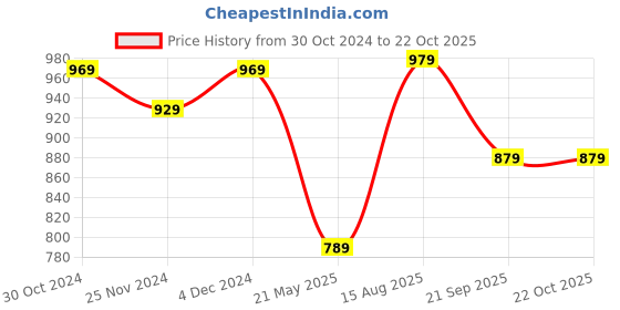 tatacliq.com Satrani Blue & Pink Woven Saree With Unstitched Blouse satrani Price History Graph from 30 Oct 2024 to 22 Oct 2025