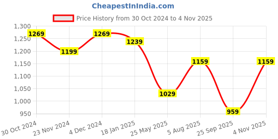 tatacliq.com Satrani Blue & Purple Woven Saree With Unstitched Blouse satrani Price History Graph from 30 Oct 2024 to 4 Nov 2025