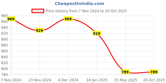 tatacliq.com Satrani Blue & Rani Pink Pure Cotton Printed Saree With Unstitched Blouse satrani Price History Graph from 7 Nov 2024 to 19 Oct 2025