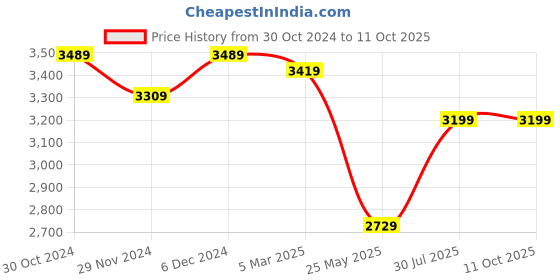 tatacliq.com Satrani Blue & Red Printed Saree With Unstitched Blouse satrani Price History Graph from 30 Oct 2024 to 11 Oct 2025