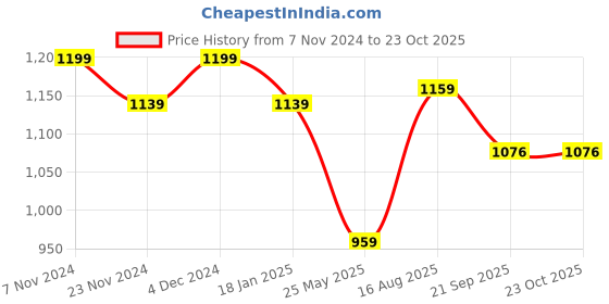 tatacliq.com Satrani Blue & Red Printed Saree With Unstitched Blouse satrani Price History Graph from 7 Nov 2024 to 23 Oct 2025