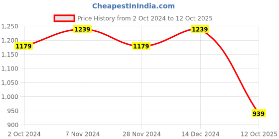 tatacliq.com Satrani Blue & Red Woven Saree With Unstitched Blouse satrani Price History Graph from 2 Oct 2024 to 12 Oct 2025