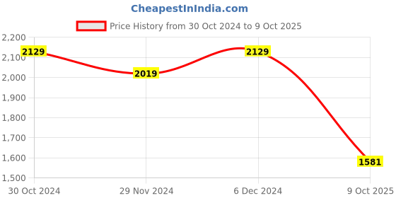 tatacliq.com Satrani Blue & Red Woven Saree With Unstitched Blouse satrani Price History Graph from 30 Oct 2024 to 9 Oct 2025