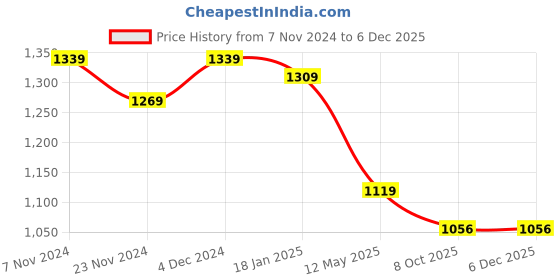tatacliq.com Satrani Blue & Silver Woven Saree With Unstitched Blouse satrani Price History Graph from 7 Nov 2024 to 5 Dec 2025
