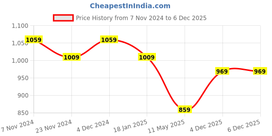 tatacliq.com Satrani Blue & White Zari Work Saree With Unstitched Blouse satrani Price History Graph from 7 Nov 2024 to 5 Dec 2025