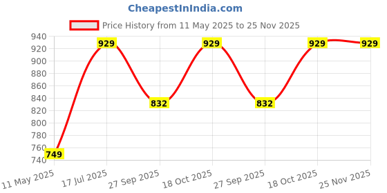 tatacliq.com Satrani Blue Art Silk Embroidered Saree With Unstitched Blouse satrani Price History Graph from 11 May 2025 to 24 Nov 2025