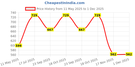 tatacliq.com Satrani Blue Art Silk Woven Saree With Unstitched Blouse satrani Price History Graph from 11 May 2025 to 1 Dec 2025
