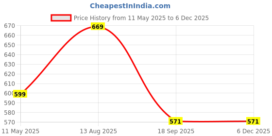 tatacliq.com Satrani Blue Art Silk Woven Saree With Unstitched Blouse satrani Price History Graph from 11 May 2025 to 5 Dec 2025