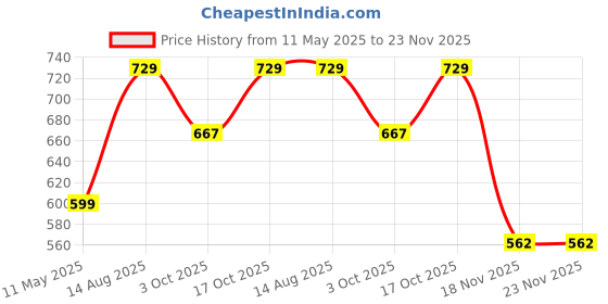 tatacliq.com Satrani Blue Art Silk Woven Saree With Unstitched Blouse satrani Price History Graph from 11 May 2025 to 23 Nov 2025